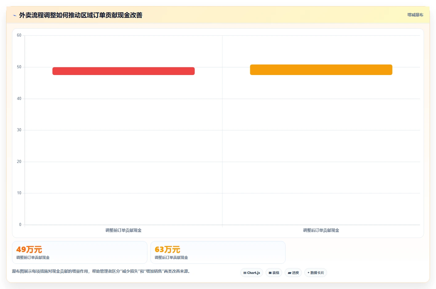餐饮店报表：区域经理流程优化：外卖优化怎样减少现金流紧张