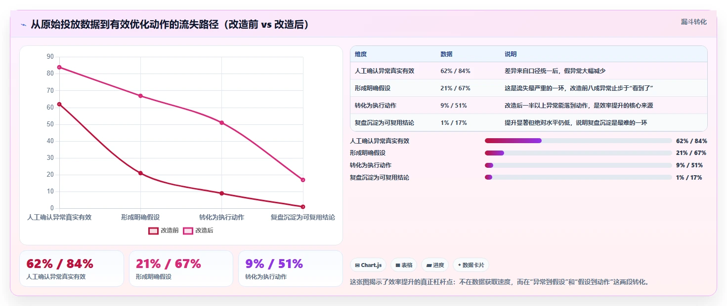 运营工具规划方法：投放优化与效率提升如何衔接