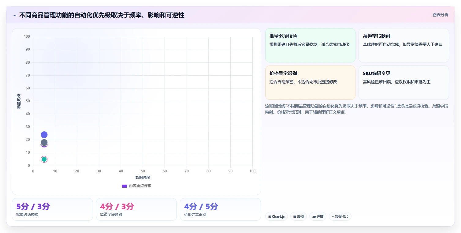 电商管理方案设计：商品管理场景的核心功能怎么做