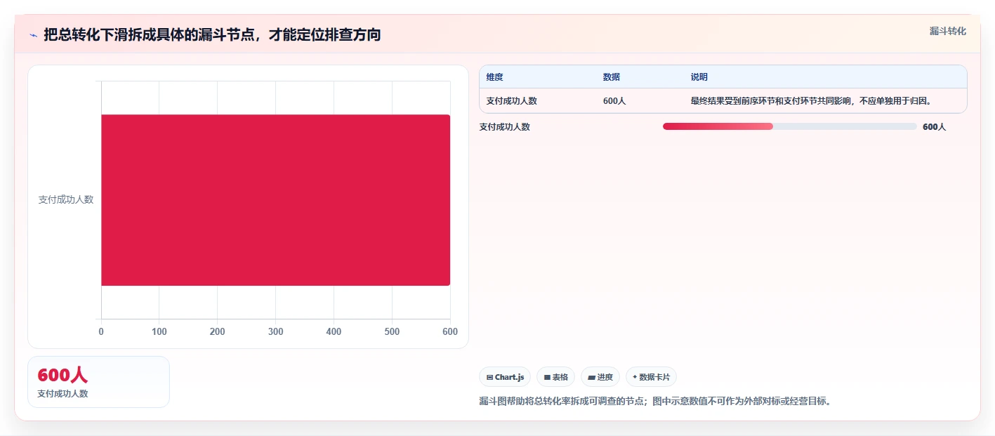 运营数据管理要点：趋势分析的风险排查如何设计