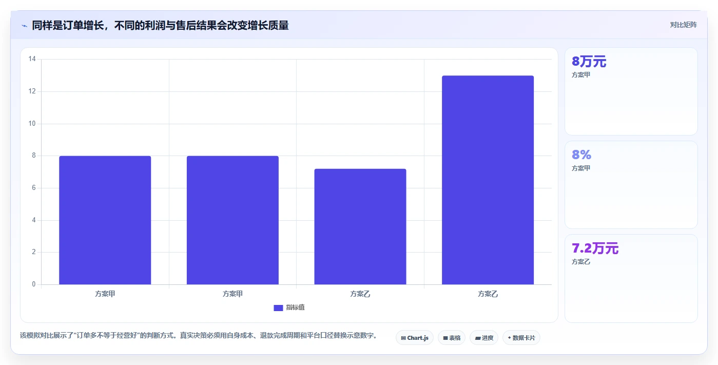 如何运营好一个店铺建设路线:从数据复盘到进阶玩法分几步