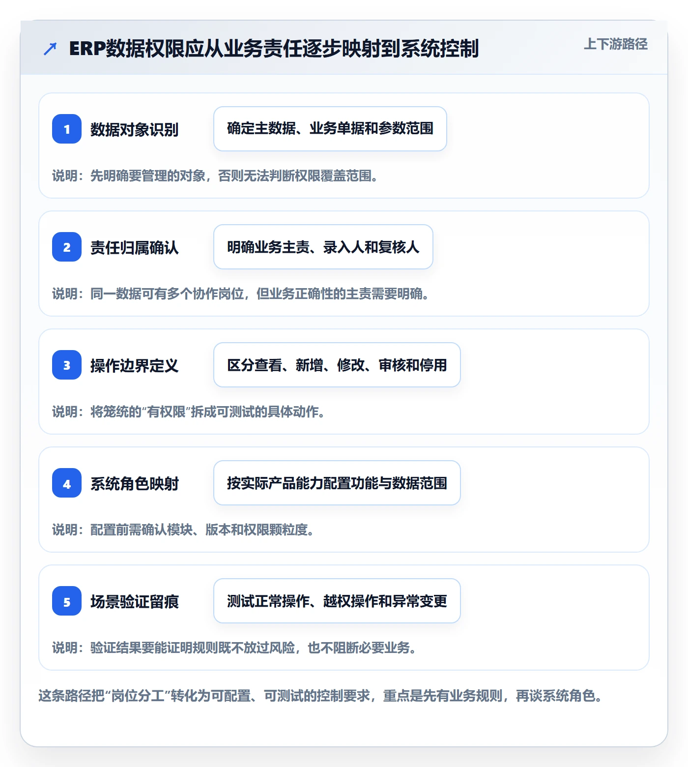 erp数据录入实施路径：权限分工如何完成标准化管理