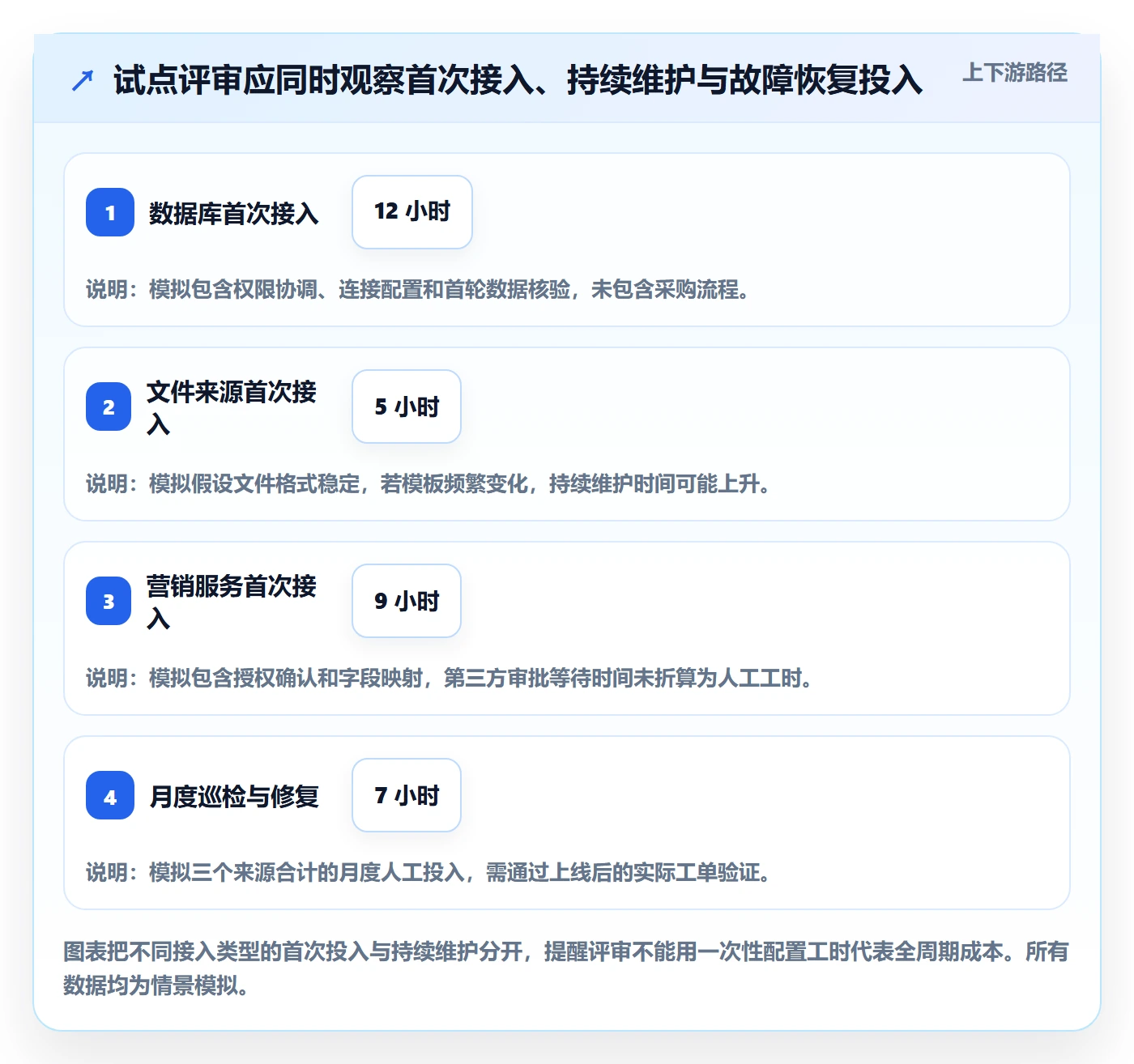 bi 平台数据方法：用数据接入支撑选型方法判断