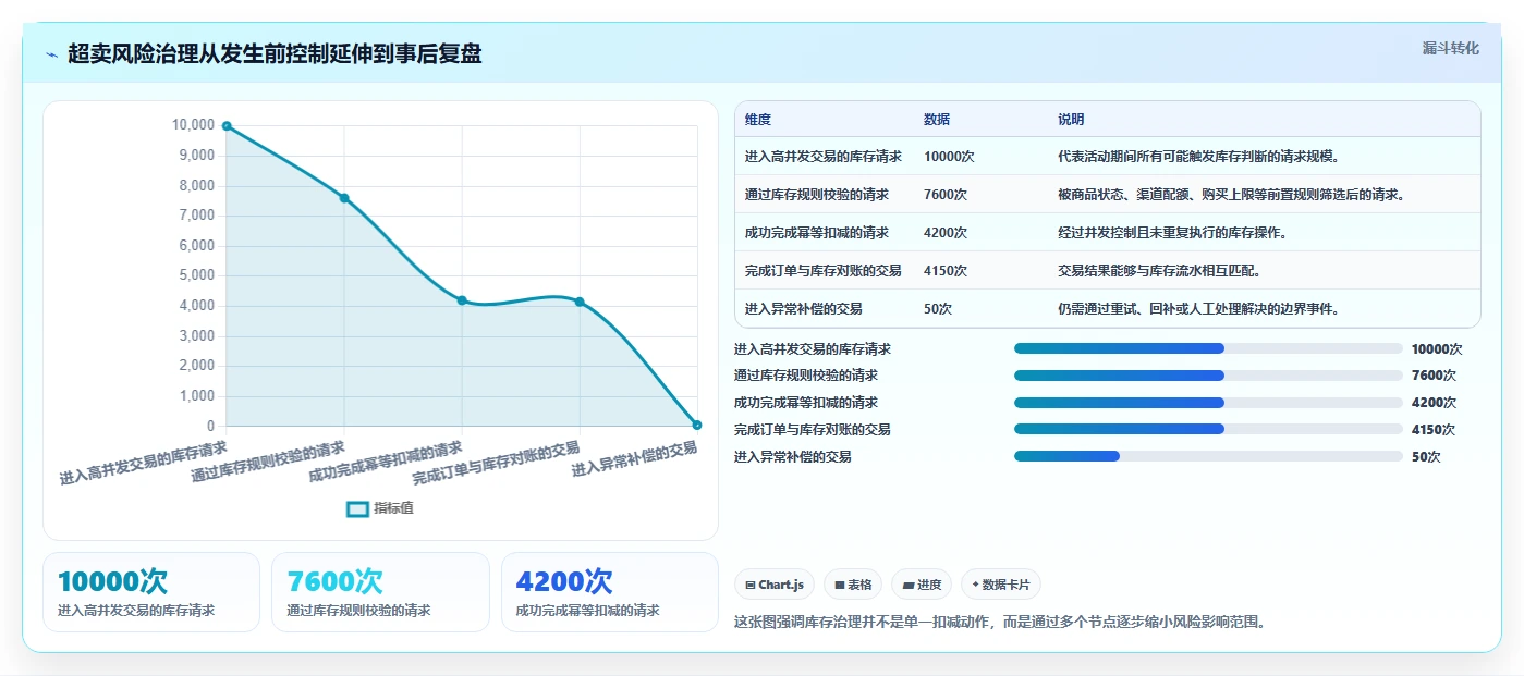 数据库存：产品技术团队落地路线图：从系统重构走向降低超卖风险