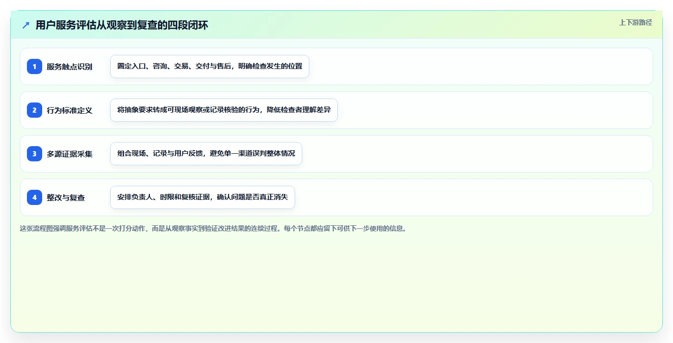 如何运营好一个店铺检查方法：通过用户服务评估系统搭建质量