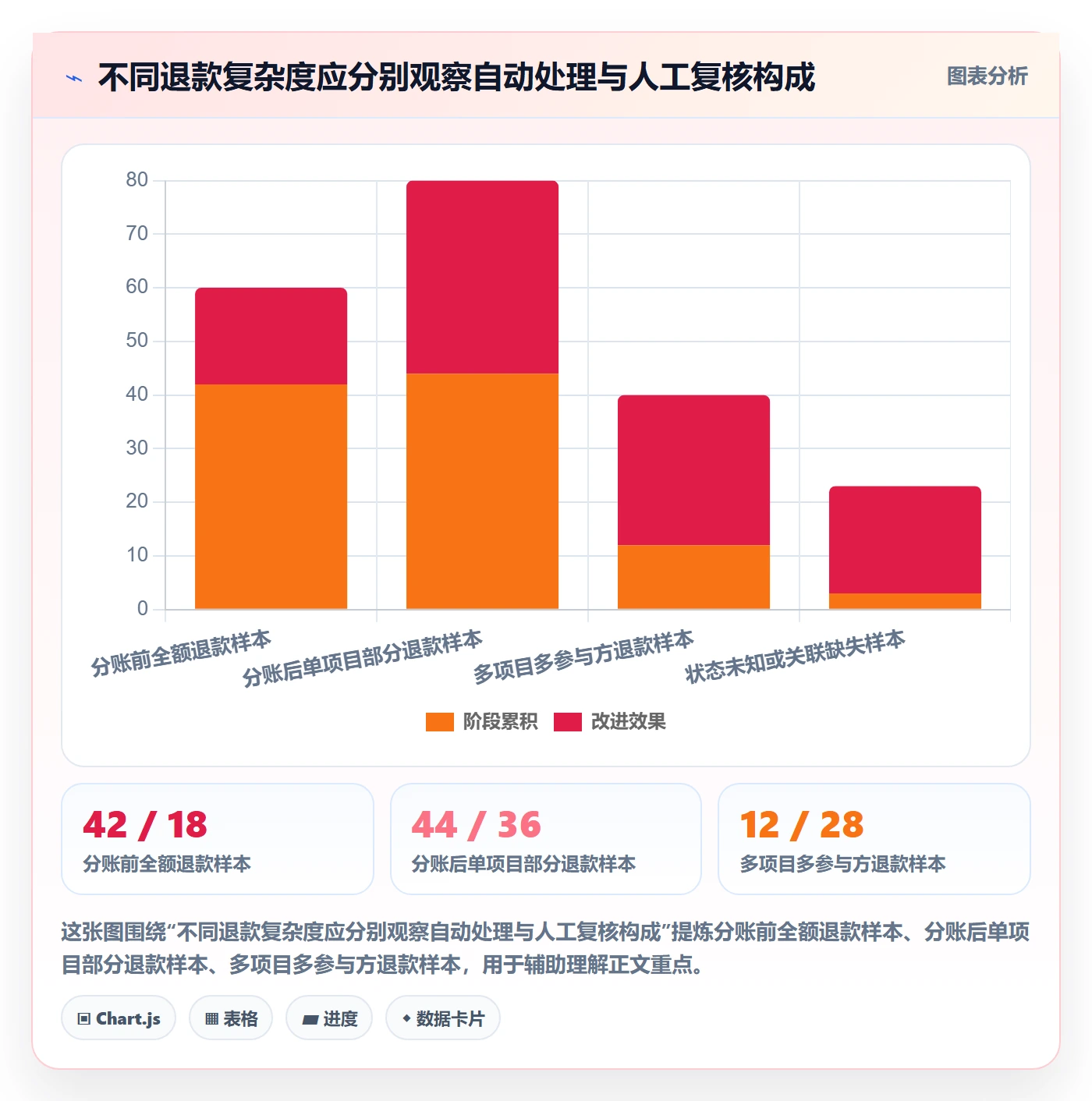 分账系统数据方法：用退款处理支撑自动化方案判断