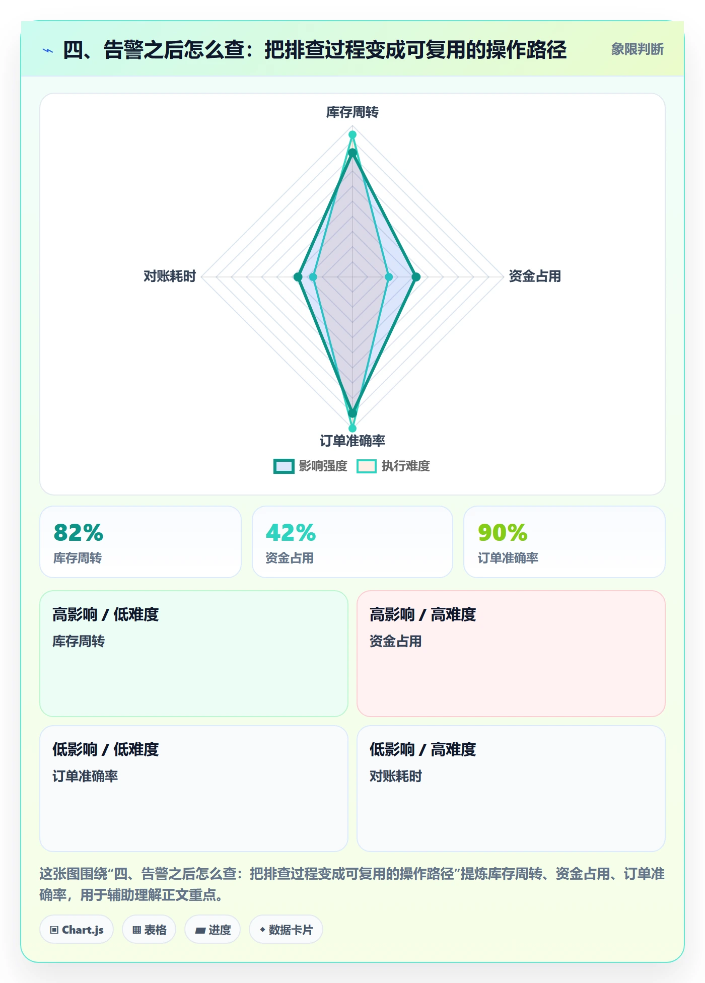 四、告警之后怎么查:把排查过程变成可复用的操作路径