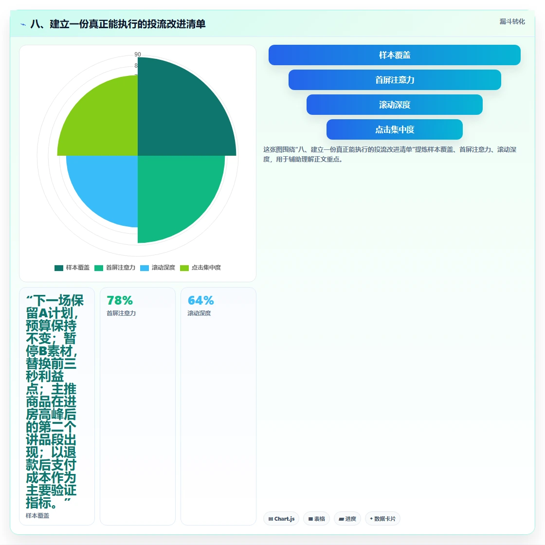 八、建立一份真正能执行的投流改进清单