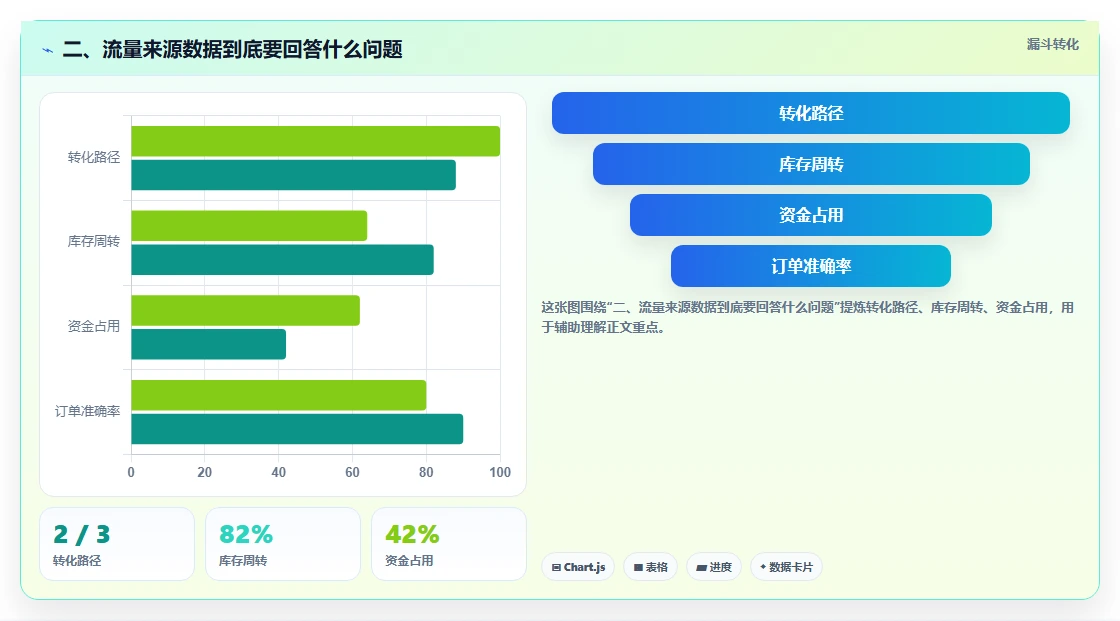 二、流量来源数据到底要回答什么问题