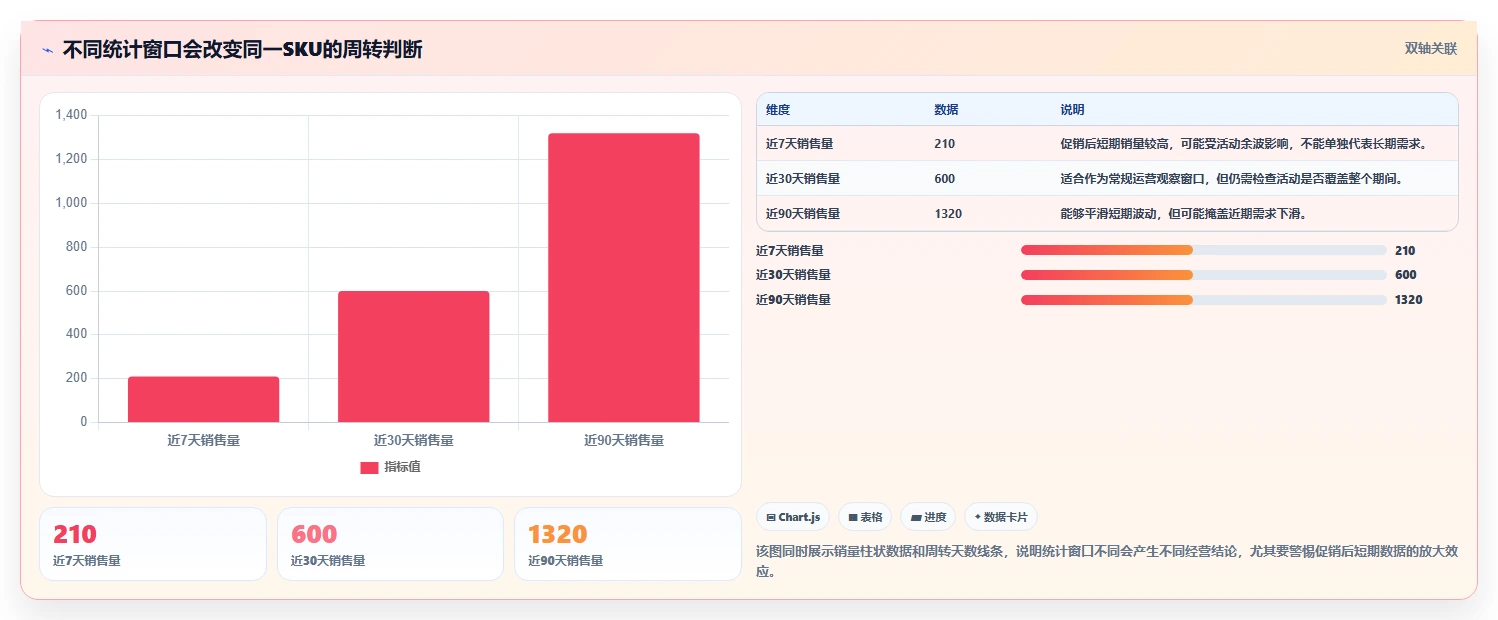电商库存场景解析：周转天数中的落地案例怎么处理