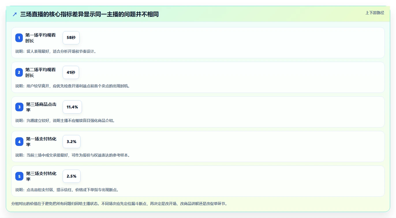 直播数据复盘：品牌商家案例思路：脚本优化怎样优化主播表现