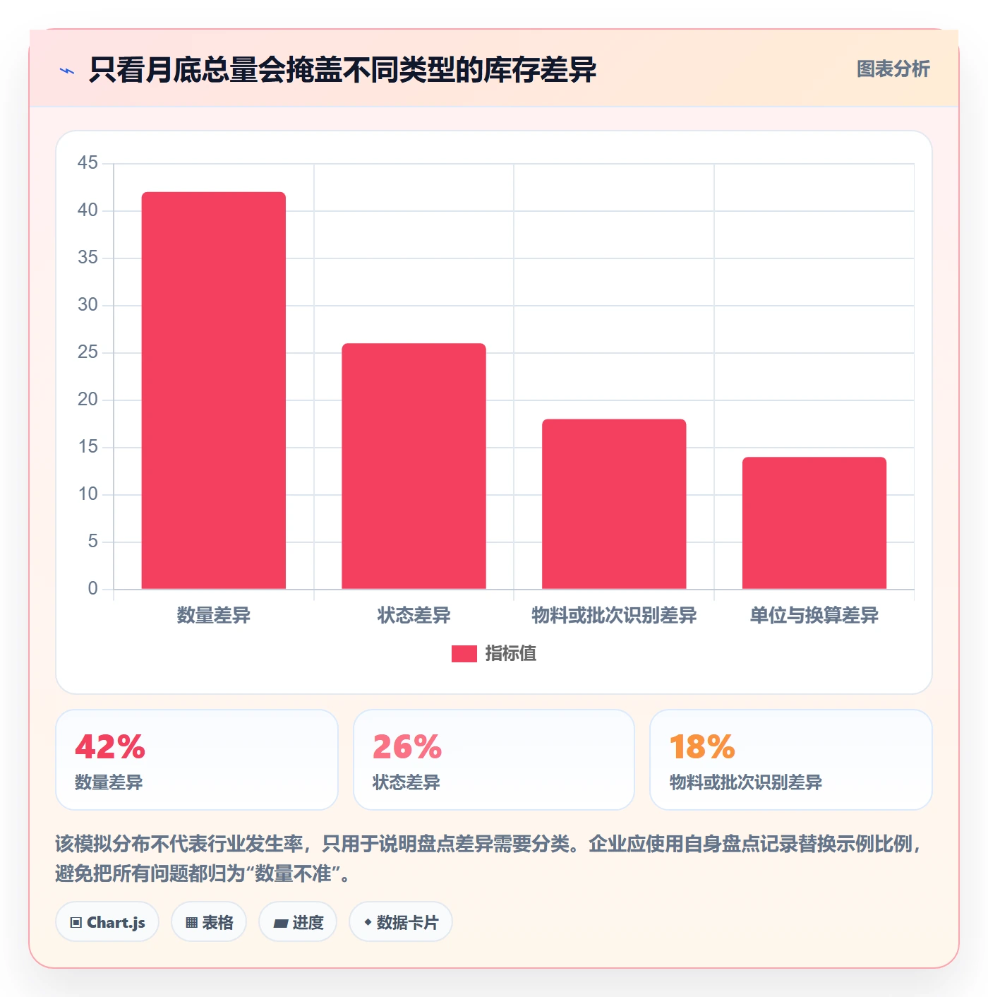 库存管理系统落地清单：库存台账相关的风险排查事项