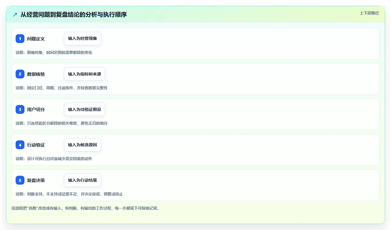 电商数据运营管理模板：围绕用户洞察开展新手避坑