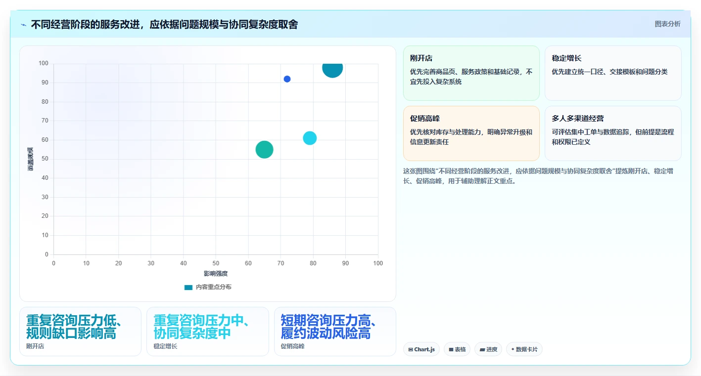 如何运营好一个店铺场景解析：用户服务中的新手避坑怎么处理