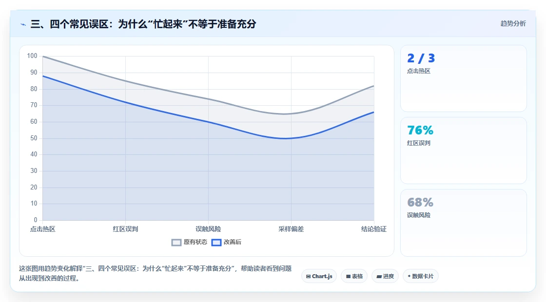 三、四个常见误区：为什么“忙起来”不等于准备充分
