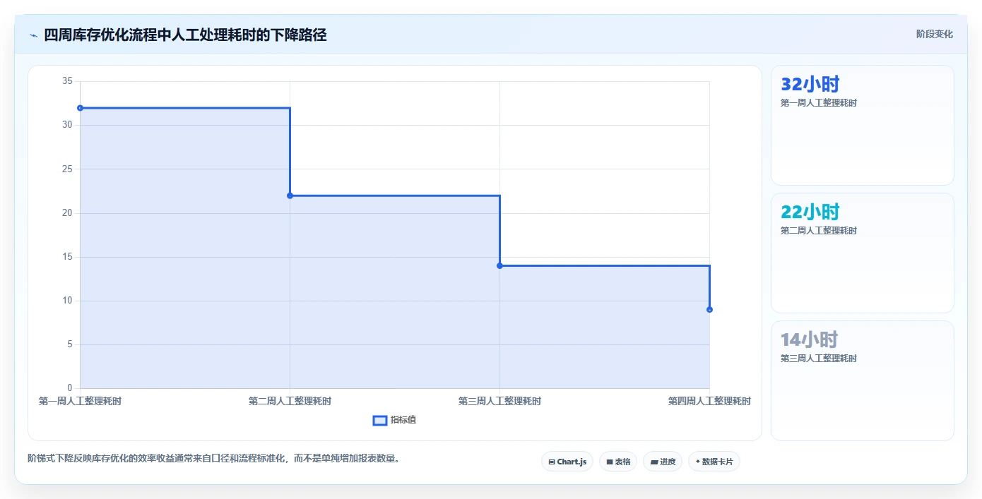 电商库存优化清单：滞销处理与入门指南的关键动作