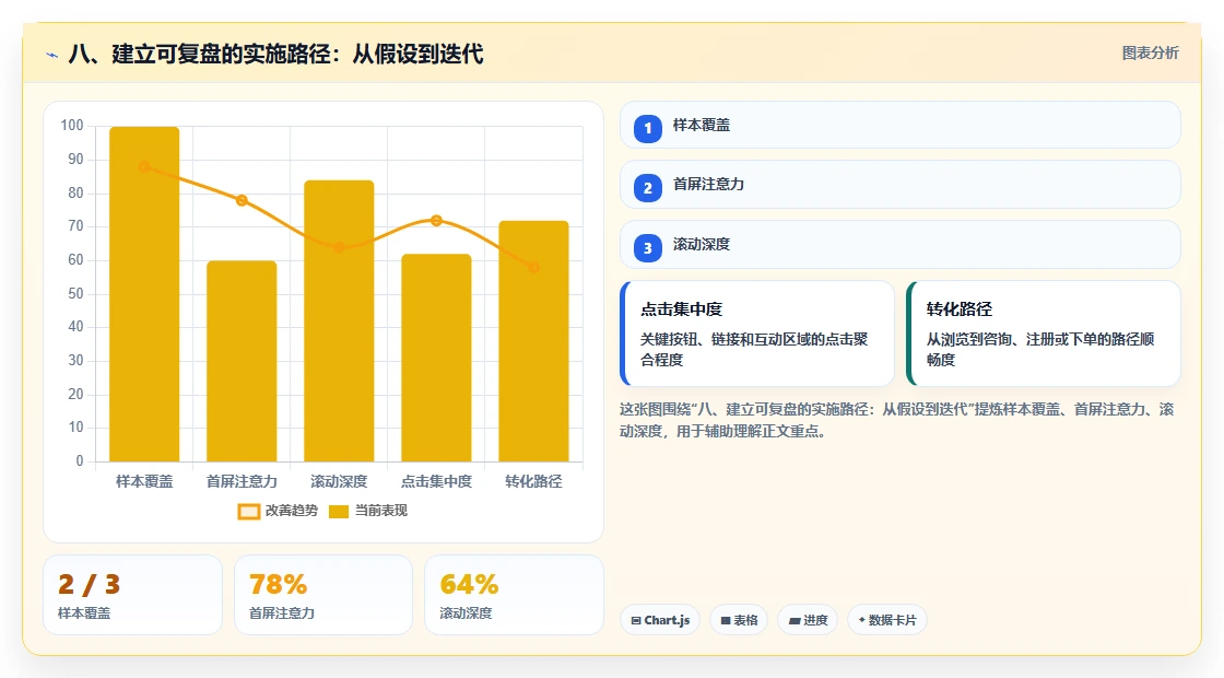 八、建立可复盘的实施路径：从假设到迭代