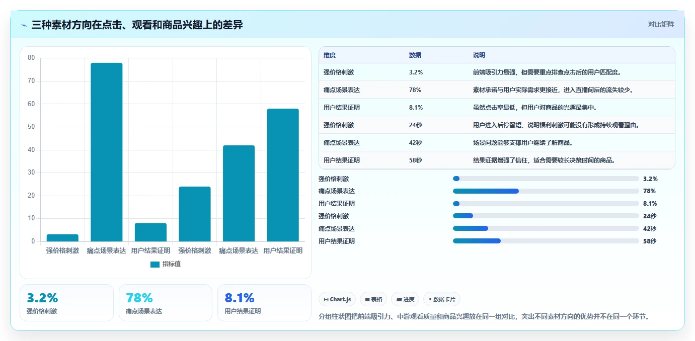 直播数据复盘：直播运营对比指南：不同点击率方案如何影响优化投流效率