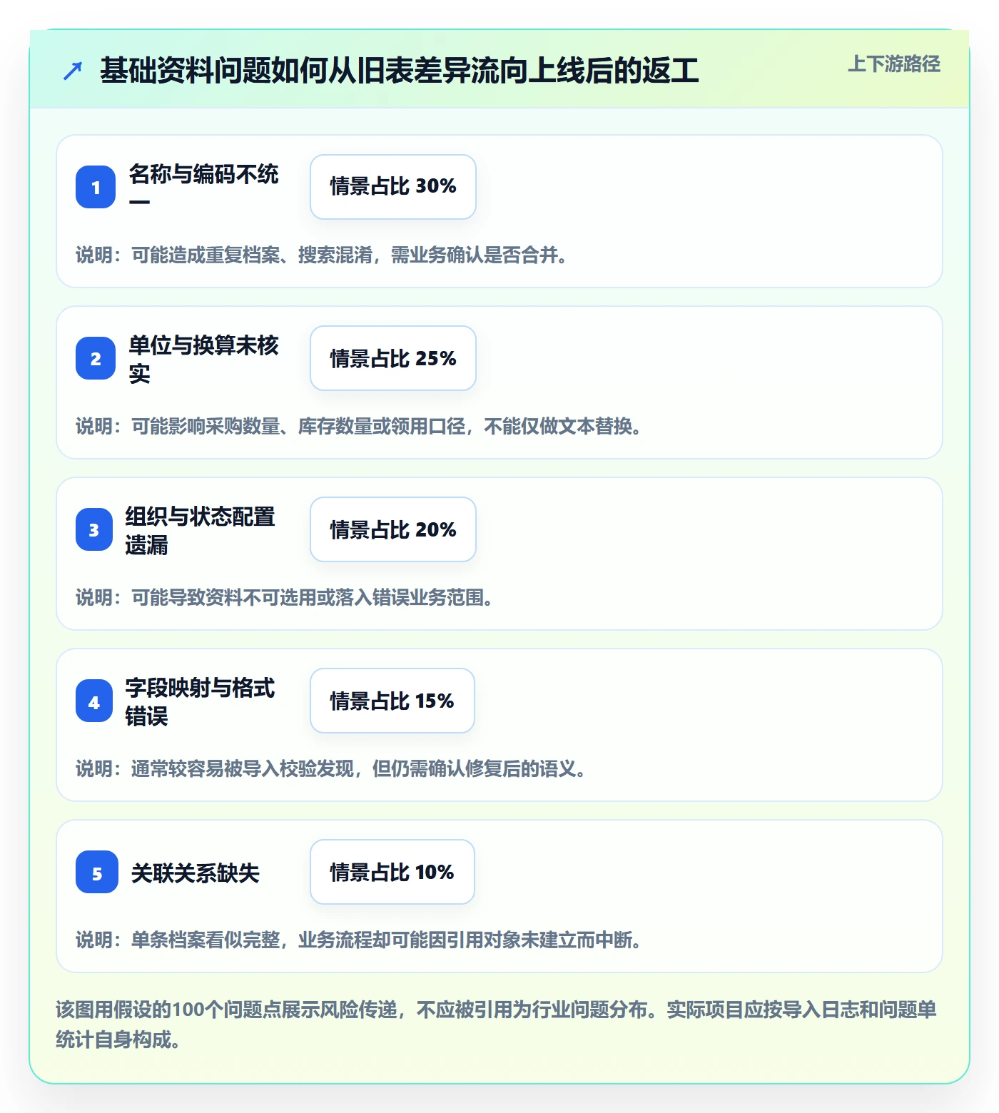 erp数据录入落地清单:基础资料相关的落地案例事项