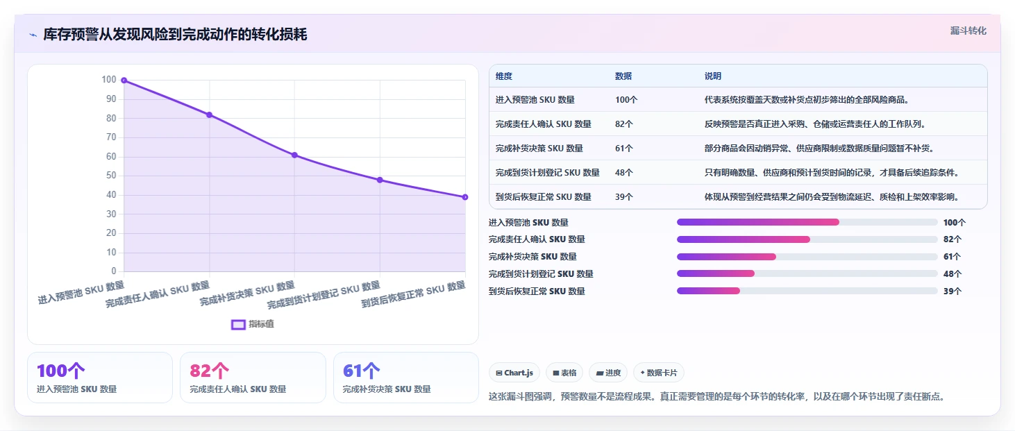 电商库存优化清单：缺货预警与流程设计的关键动作