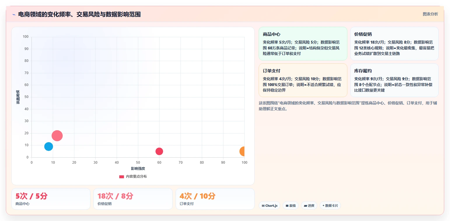 电商系统开发：开发团队老板关心什么：持续迭代能否解决架构难扩展