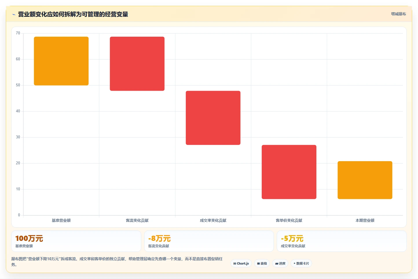营业额分析：管理层管理升级：门店诊断如何支撑形成复盘闭环