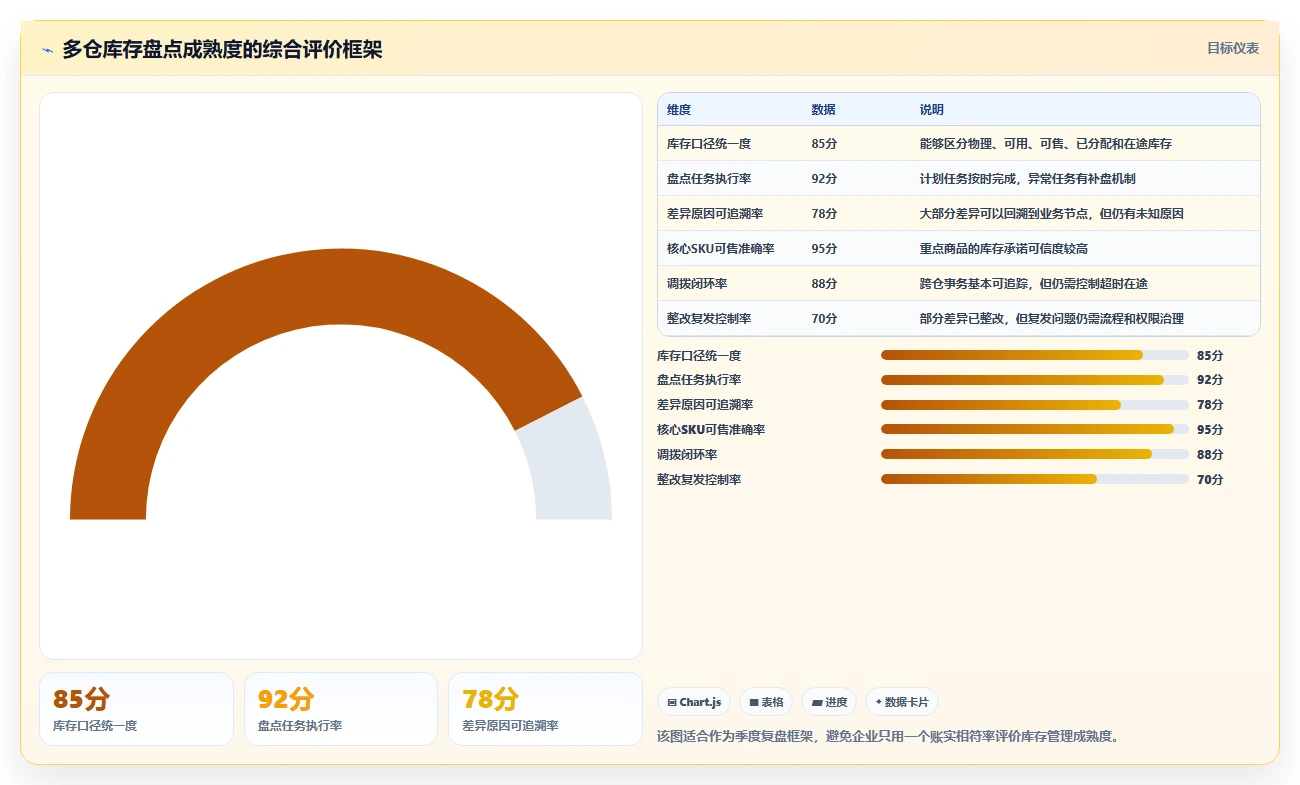 电商仓储管理：多仓企业增长版方案：库存盘点的目标、动作与检查点