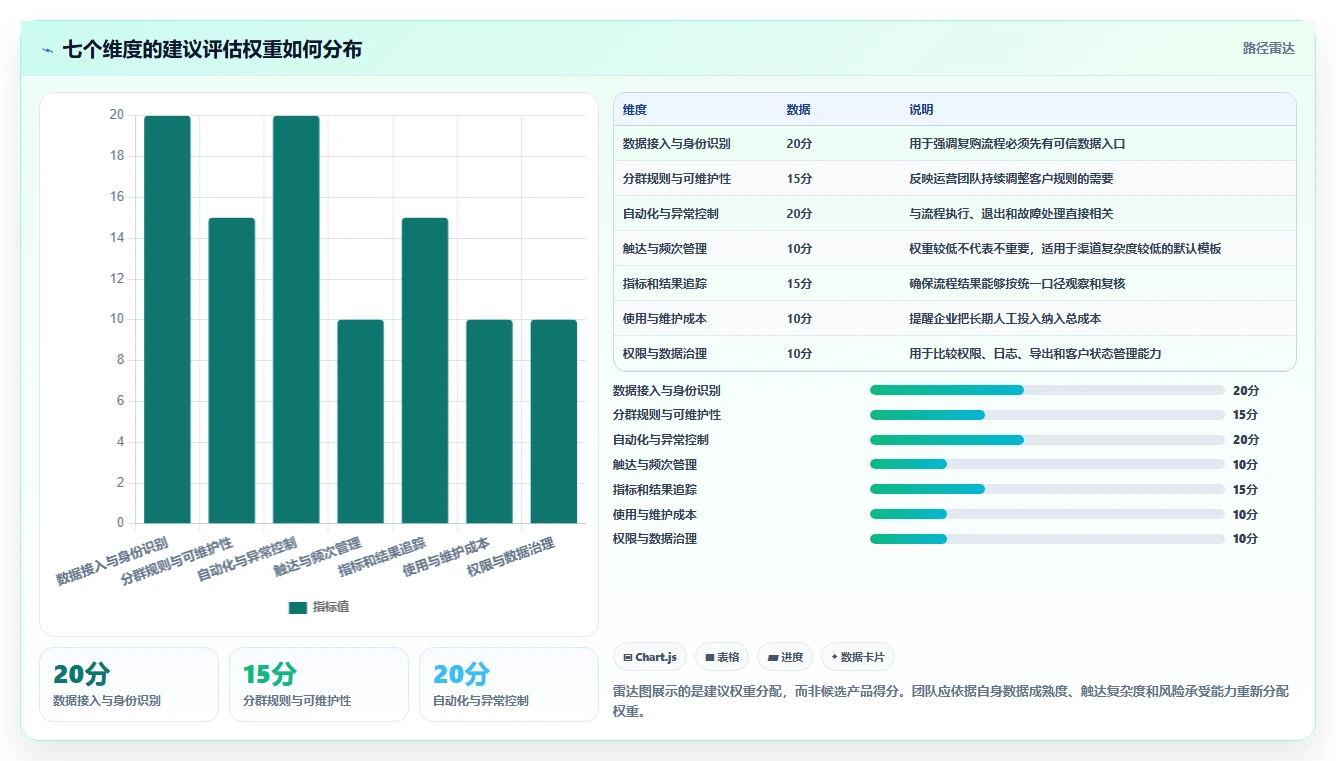电商crm系统选择标准：复购提升维度如何评估流程设计