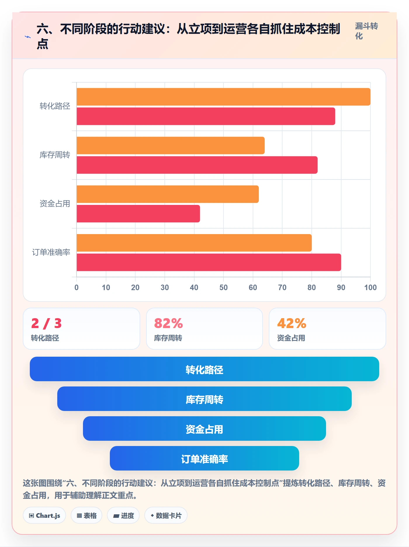 六、不同阶段的行动建议：从立项到运营各自抓住成本控制点