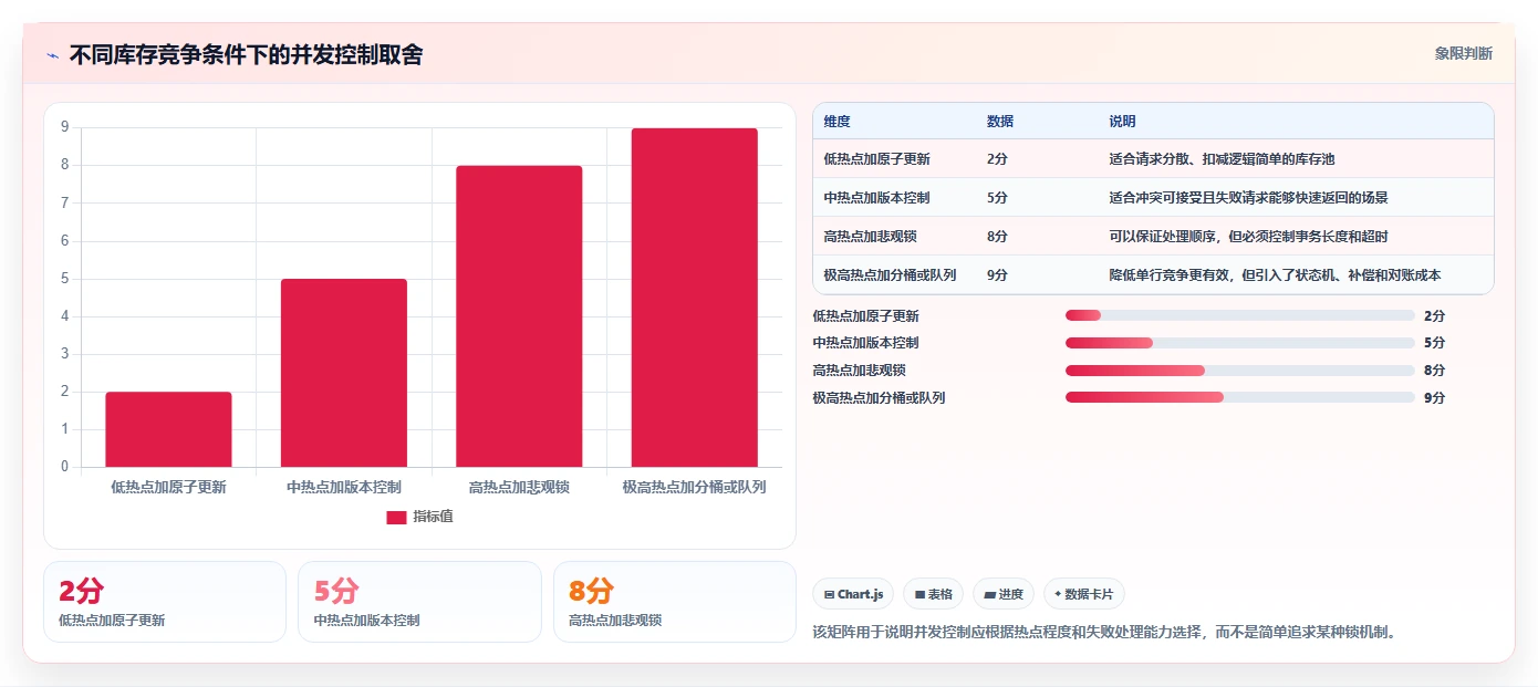 数据库存：架构师数据视角：用性能优化验证降低超卖风险