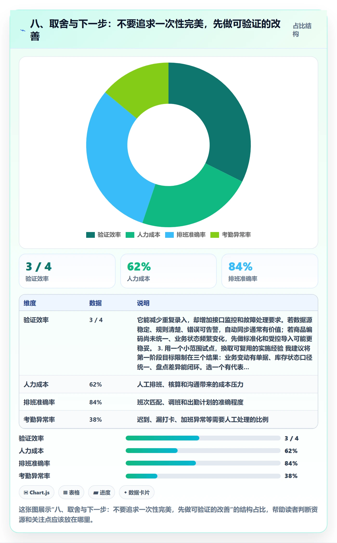 八、取舍与下一步：不要追求一次性完美，先做可验证的改善