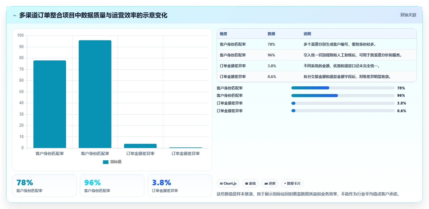 数据库存：项目经理管理升级：数据迁移如何支撑支撑业务扩展