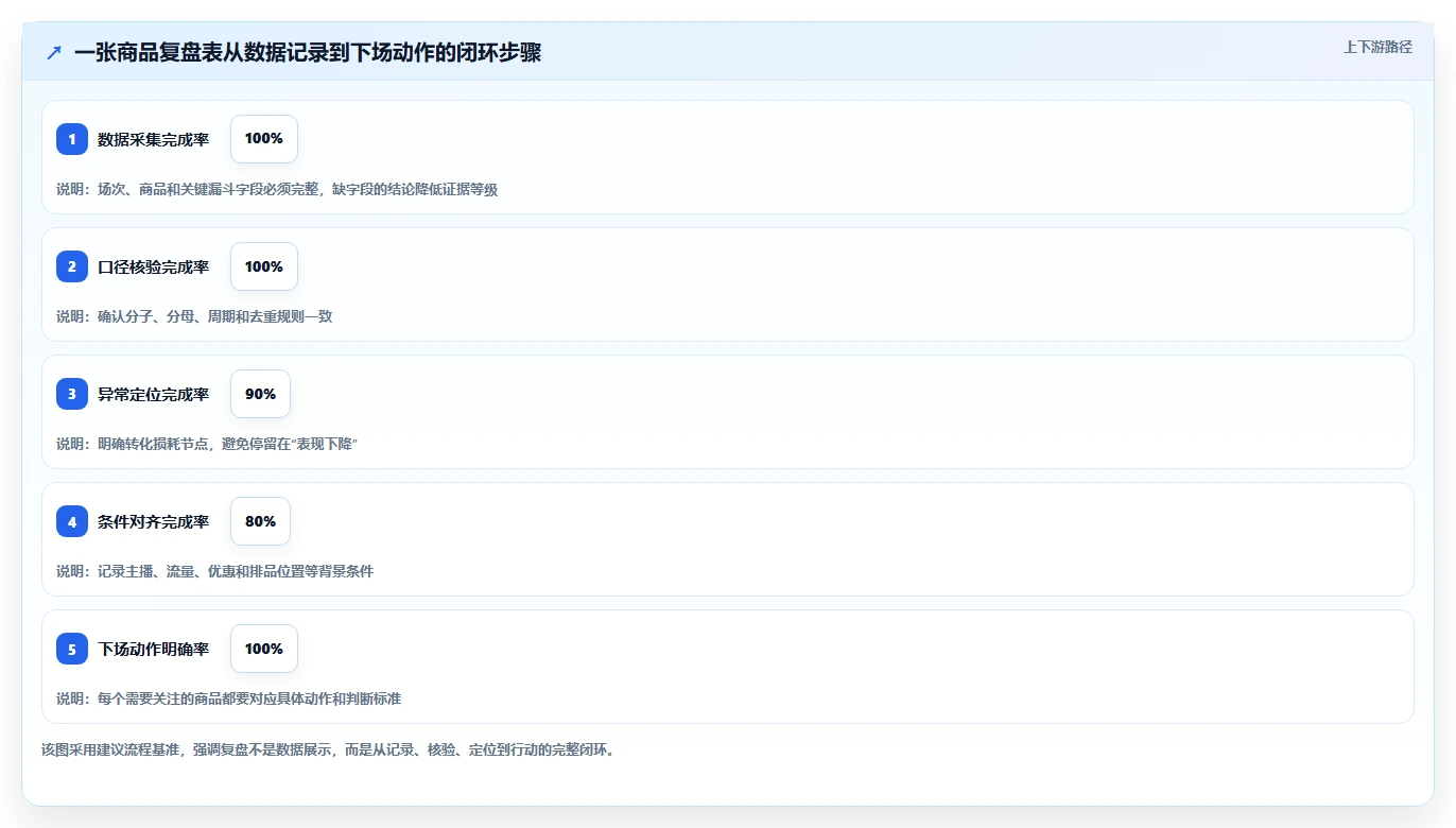 直播数据复盘:选品团队避坑指南:做商品结构时别忽略转化波动大