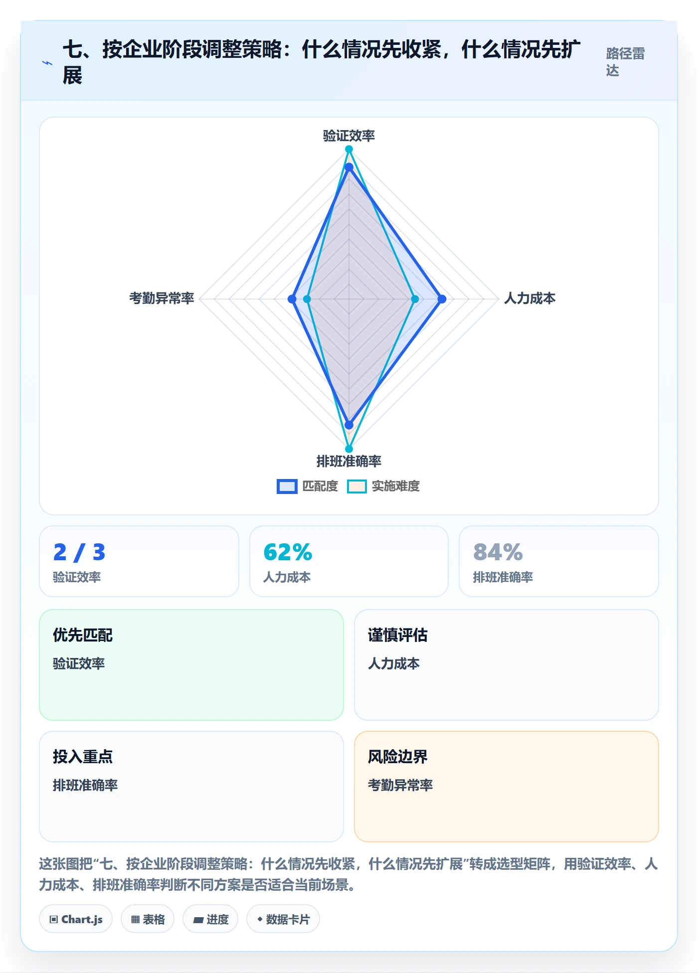 七、按企业阶段调整策略：什么情况先收紧，什么情况先扩展
