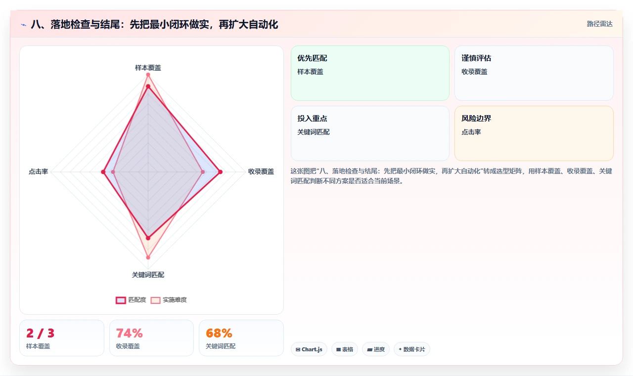 八、落地检查与结尾:先把最小闭环做实,再扩大自动化