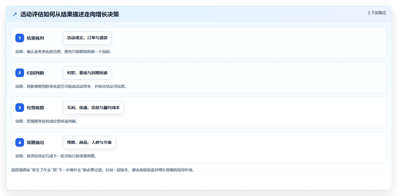 电商数据运营业务拆解：活动评估为什么影响增长策略