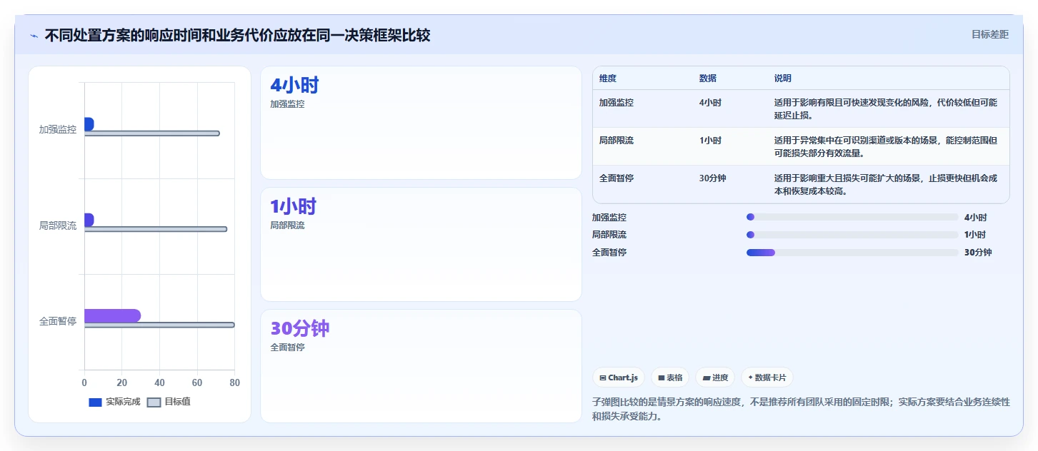 运营数据实施路径：复盘报告如何完成风险排查