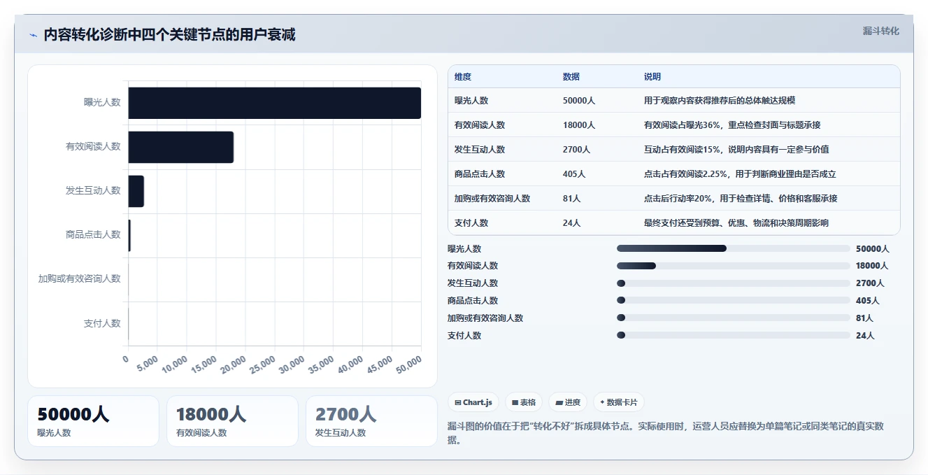小红书数据分析：品牌商家新手问答：内容转化做不好会出现哪些互动高不转化