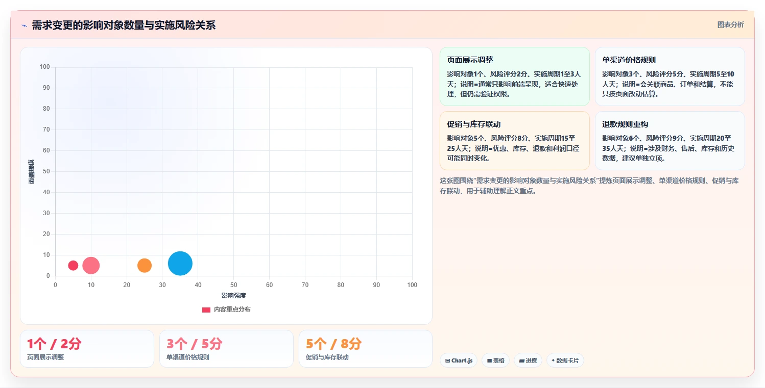 电商系统开发：企业管理层标准化教程：用系统架构复制明确项目边界