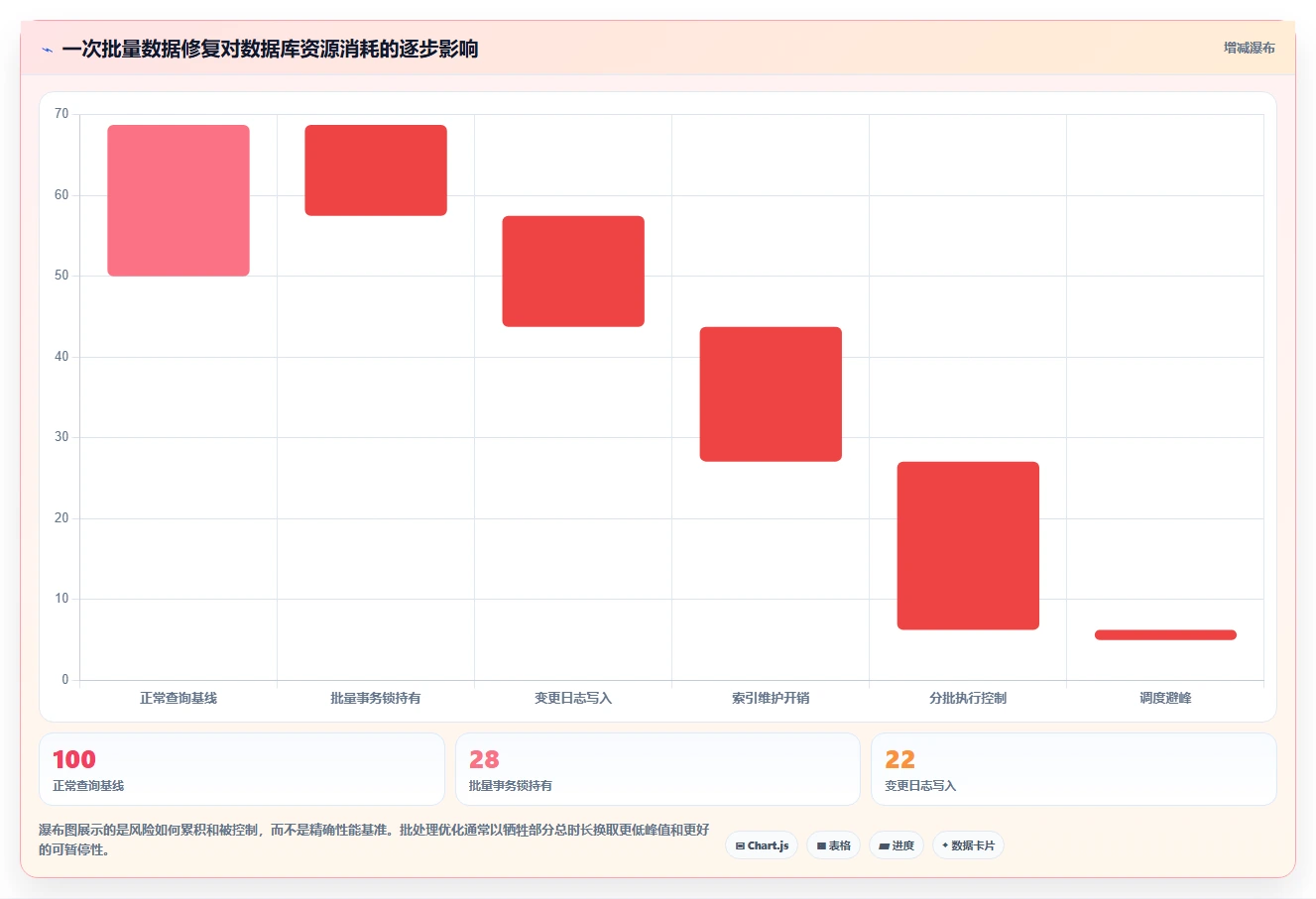 数据库存：数据库管理员怎么用：从表结构设计到改善缓存同步