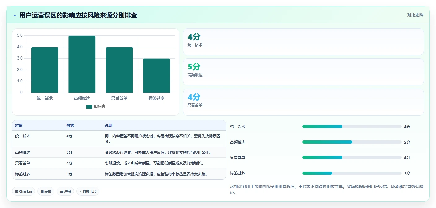店铺运营包括哪些方面方案设计:用户运营场景的常见误区怎么做
