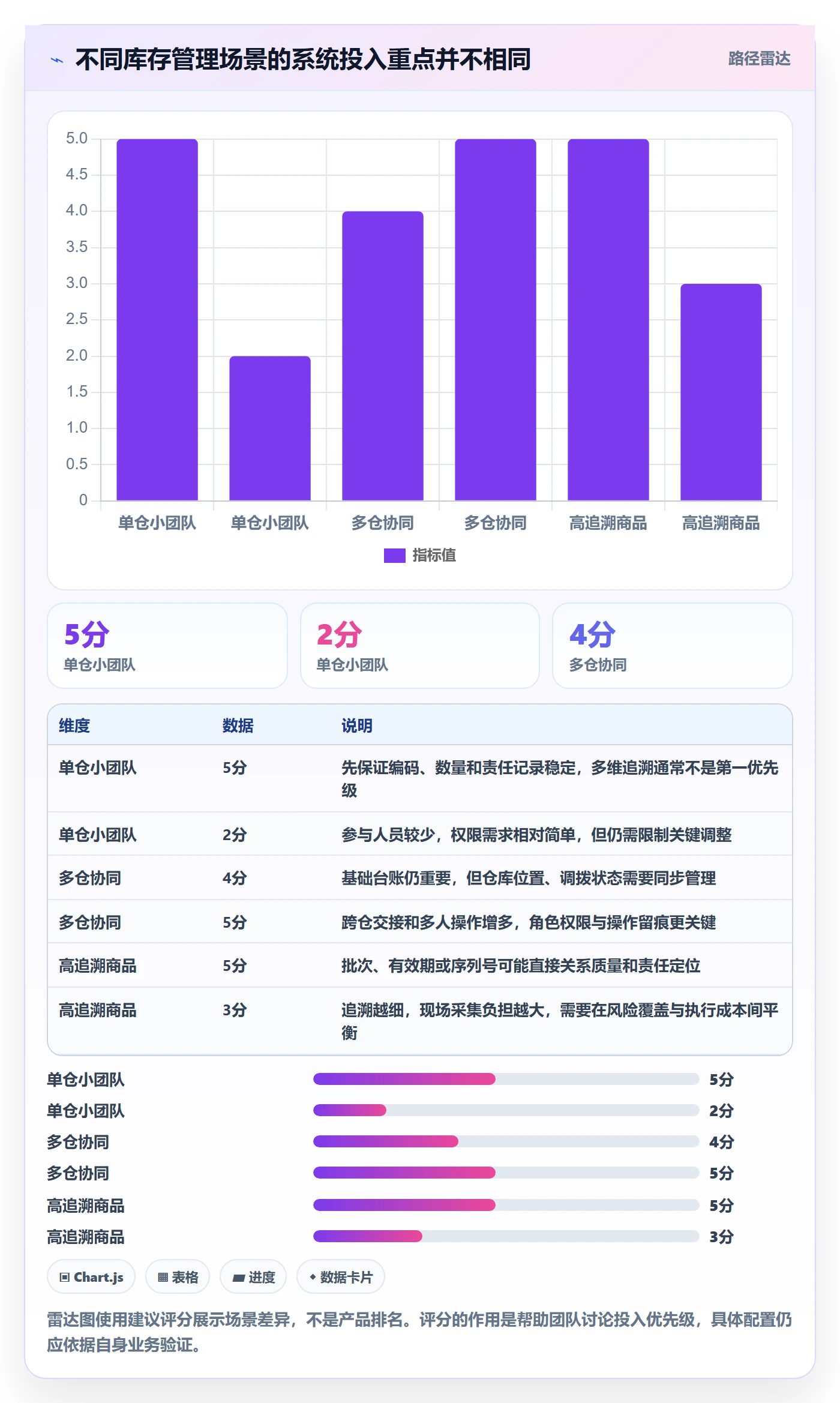 库存管理系统应用思路：围绕库存台账拆解日常管理