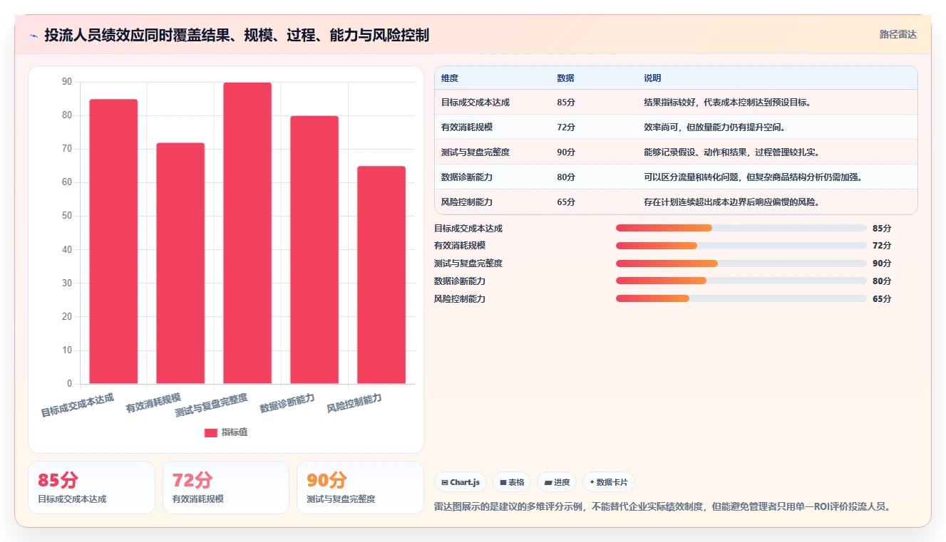 直播数据复盘：投流人员管理方法：把客单价转化为优化投流效率