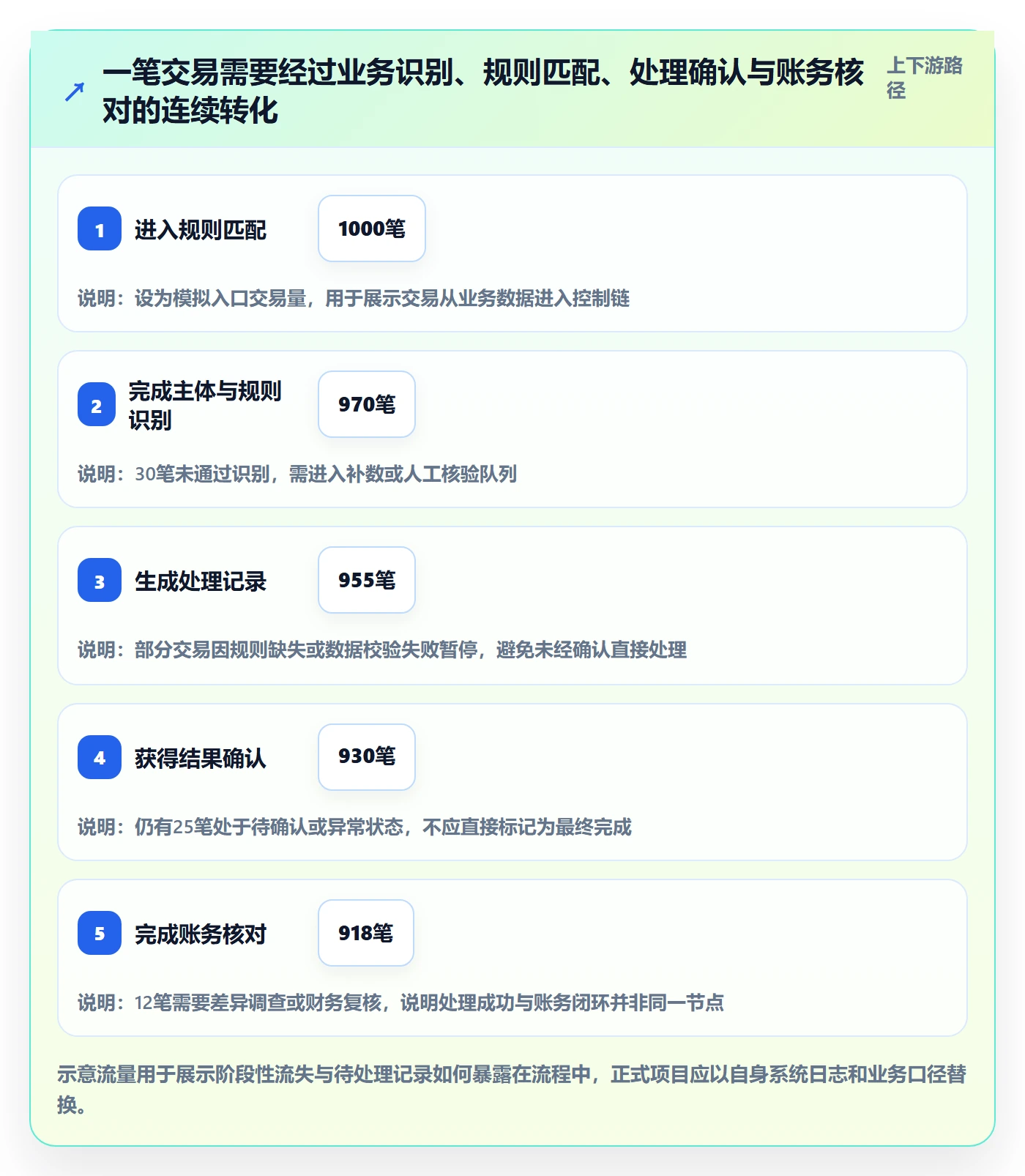 分账系统改造重点：从合规要求推进系统搭建
