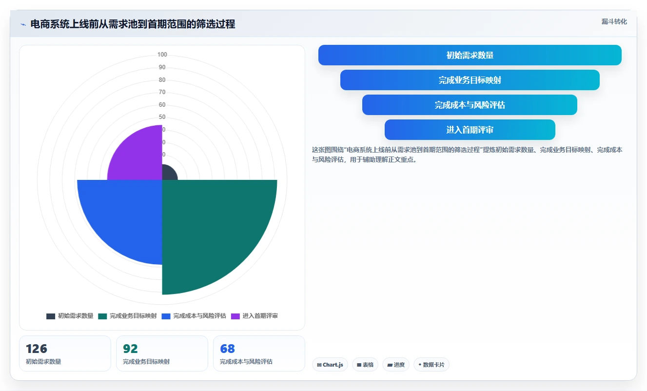 电商系统开发：企业管理层落地路线图：从需求评审走向控制开发预算