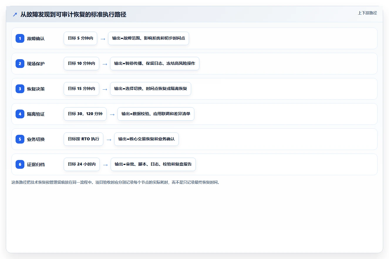 数据库存：项目经理对比指南：不同容灾恢复方案如何影响支持完整追溯