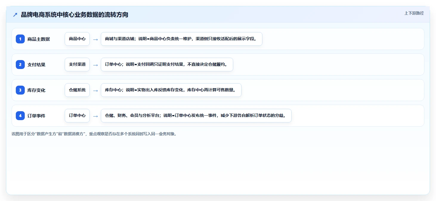 电商系统开发：品牌商家从零入门：系统改造先掌握接口开发
