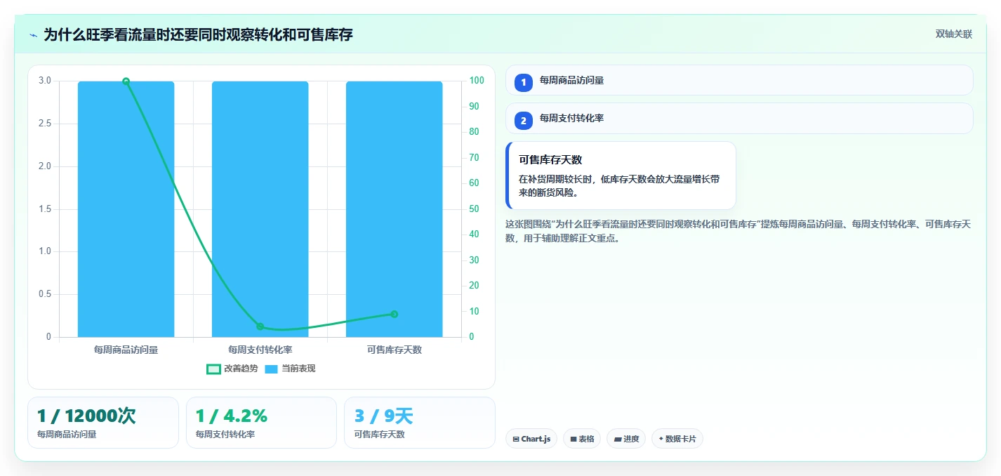 电商数据运营操作手册：数据体系对应的旺季准备步骤