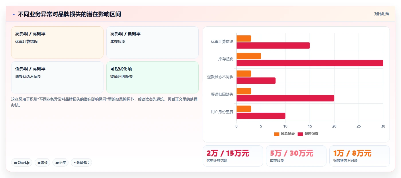 电商系统开发：品牌商家增长视角：用持续迭代放大明确项目边界