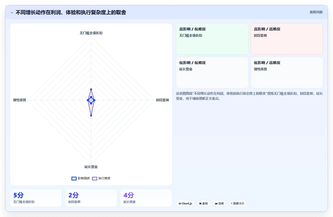 餐饮店报表:店长增长视角:用门店对比放大看清门店盈利